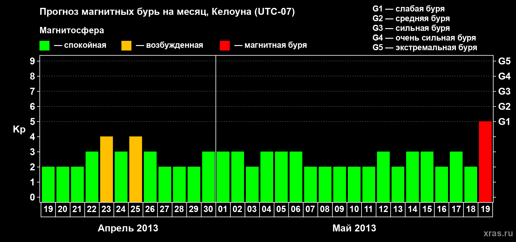 Прогноз максимального суточного геомагнитного индекса Kp на <b>1 месяц</b> (31 день) <b>с 19 апреля по 19 мая 2013 г</b>