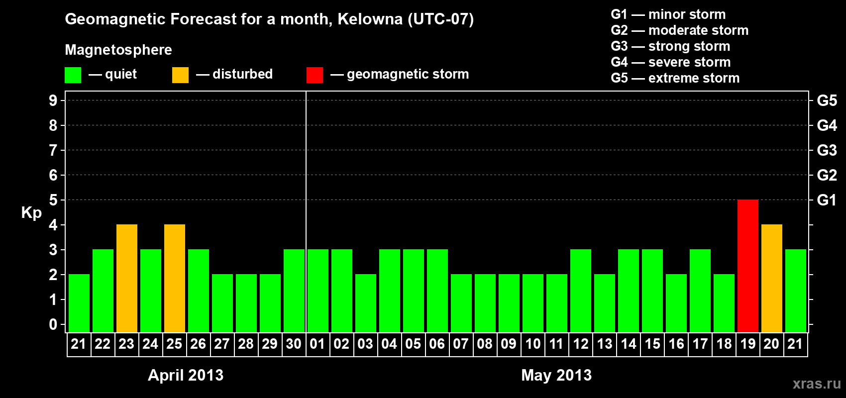 Forecast of the daily maximal value of geomagnetic index Kp for <b>1 month</b> (31 days) <b>from Apr 21, 2013 to May 21, 2013</b>