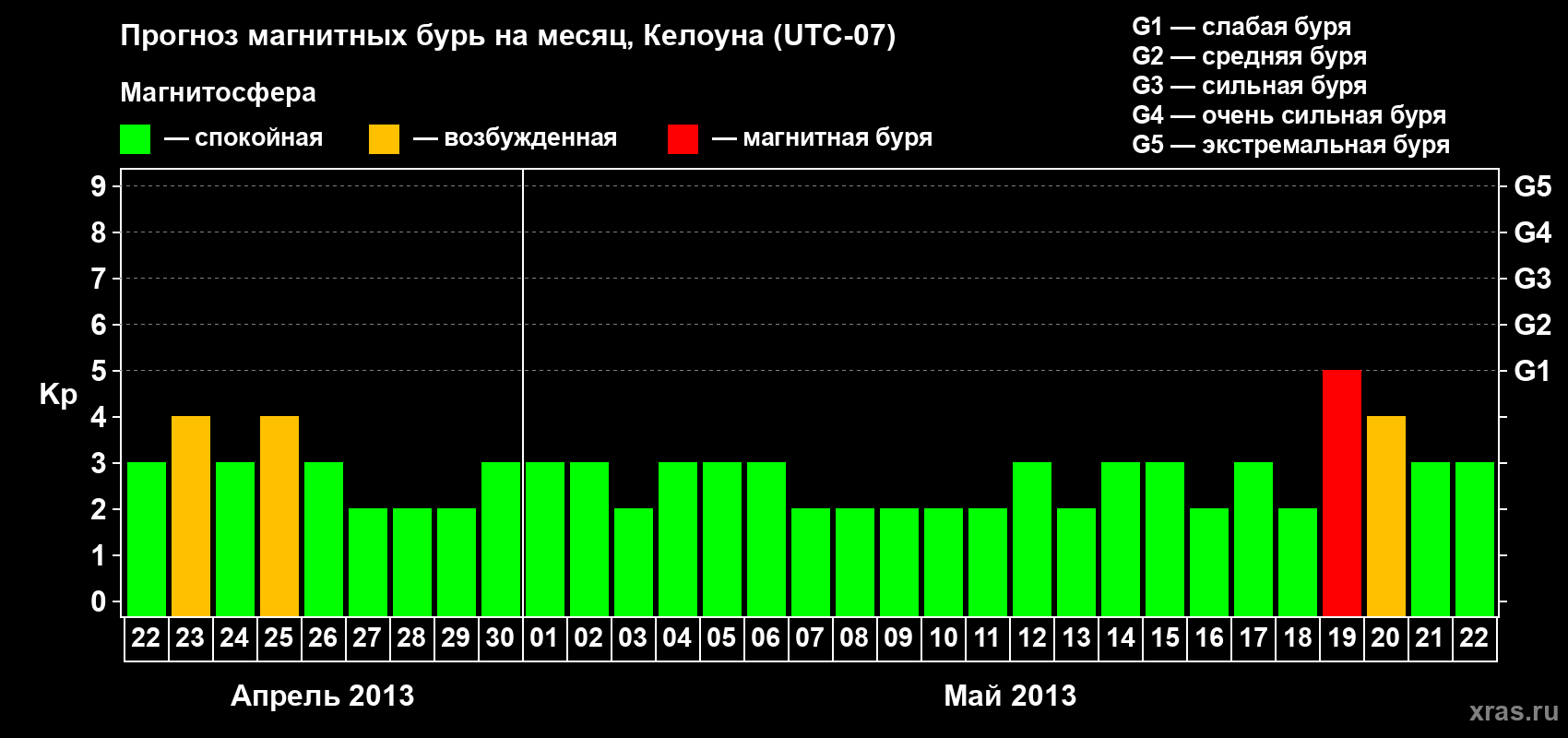 Прогноз максимального суточного геомагнитного индекса Kp на <b>1 месяц</b> (31 день) <b>с 22 апреля по 22 мая 2013 г</b>
