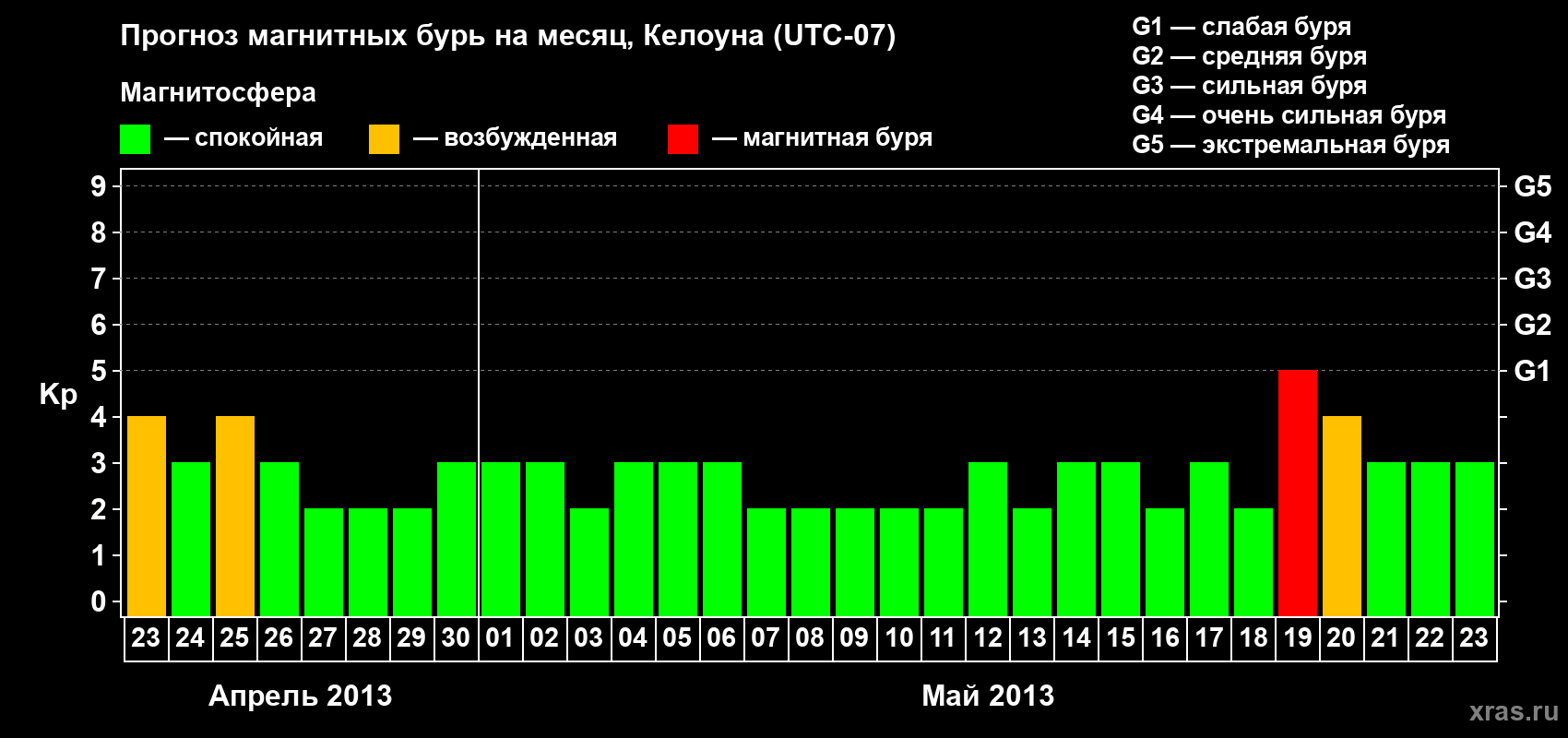Прогноз максимального суточного геомагнитного индекса Kp на <b>1 месяц</b> (31 день) <b>с 23 апреля по 23 мая 2013 г</b>