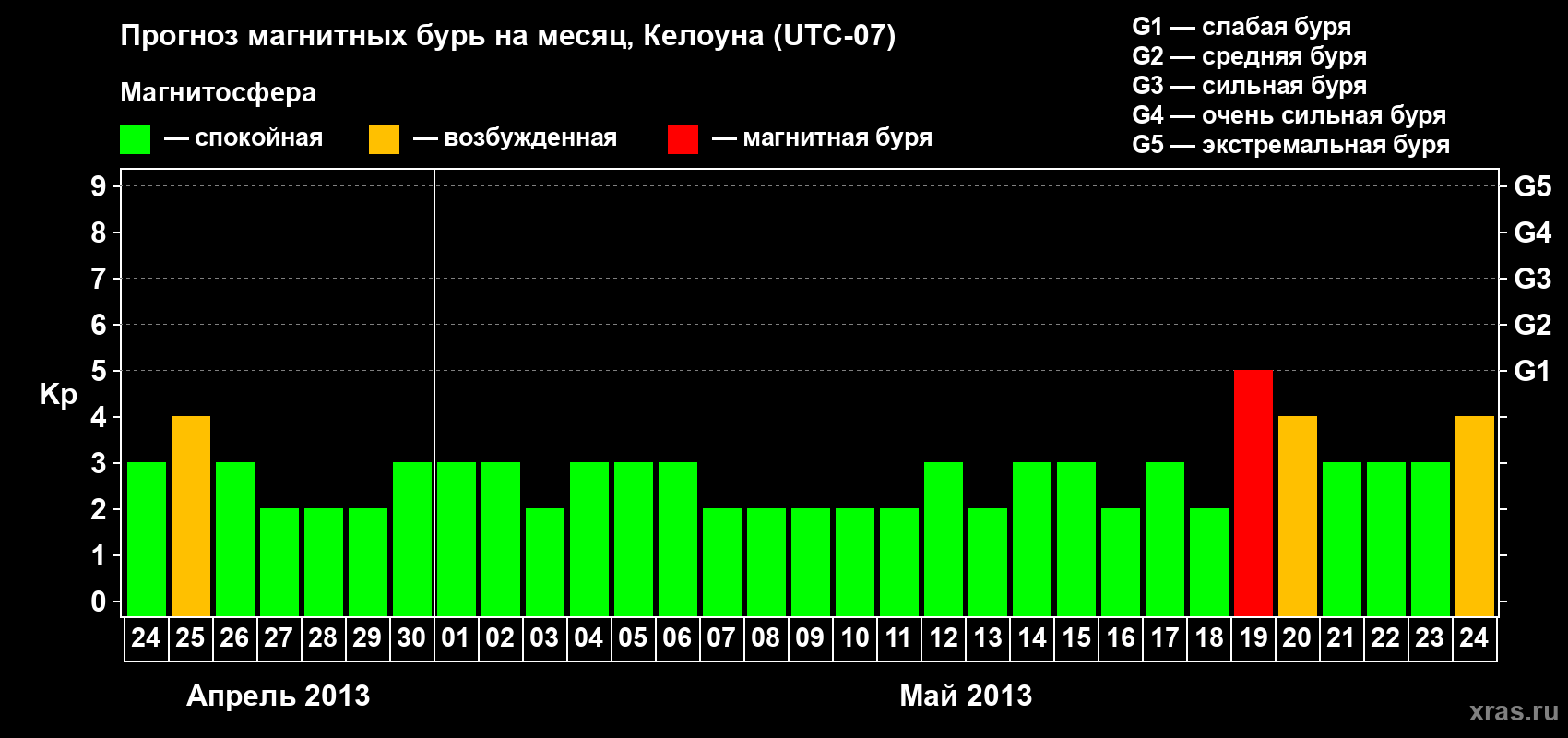 Прогноз максимального суточного геомагнитного индекса Kp на <b>1 месяц</b> (31 день) <b>с 24 апреля по 24 мая 2013 г</b>