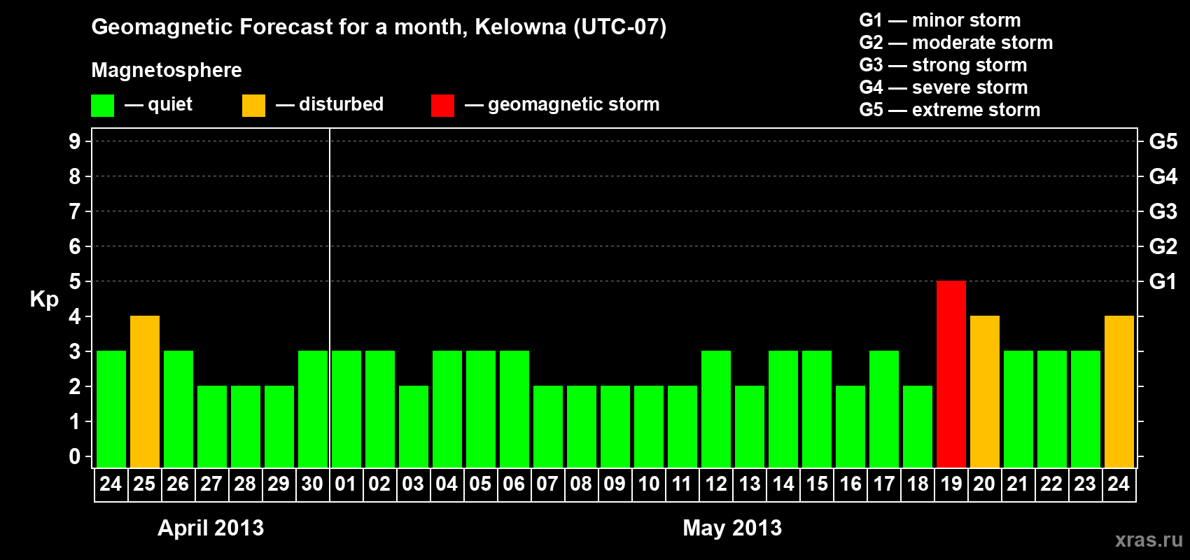 Forecast of the daily maximal value of geomagnetic index Kp for <b>1 month</b> (31 days) <b>from Apr 24, 2013 to May 24, 2013</b>