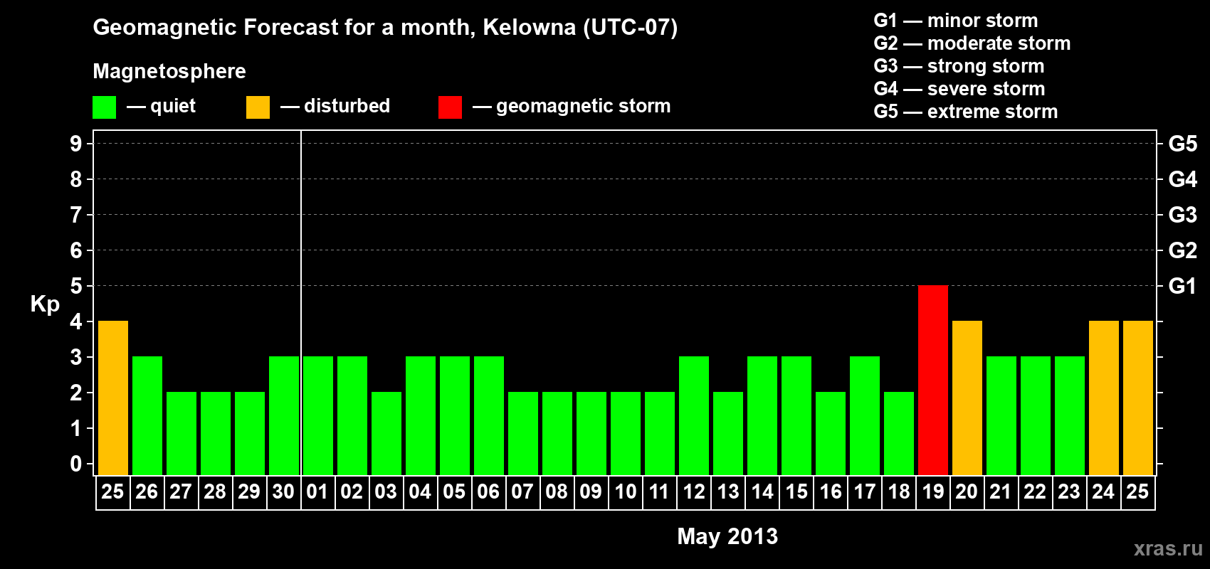 Forecast of the daily maximal value of geomagnetic index Kp for <b>1 month</b> (31 days) <b>from Apr 25, 2013 to May 25, 2013</b>