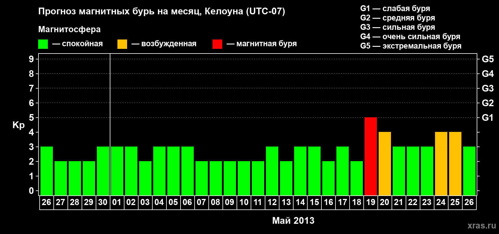 Прогноз максимального суточного геомагнитного индекса Kp на <b>1 месяц</b> (31 день) <b>с 26 апреля по 26 мая 2013 г</b>