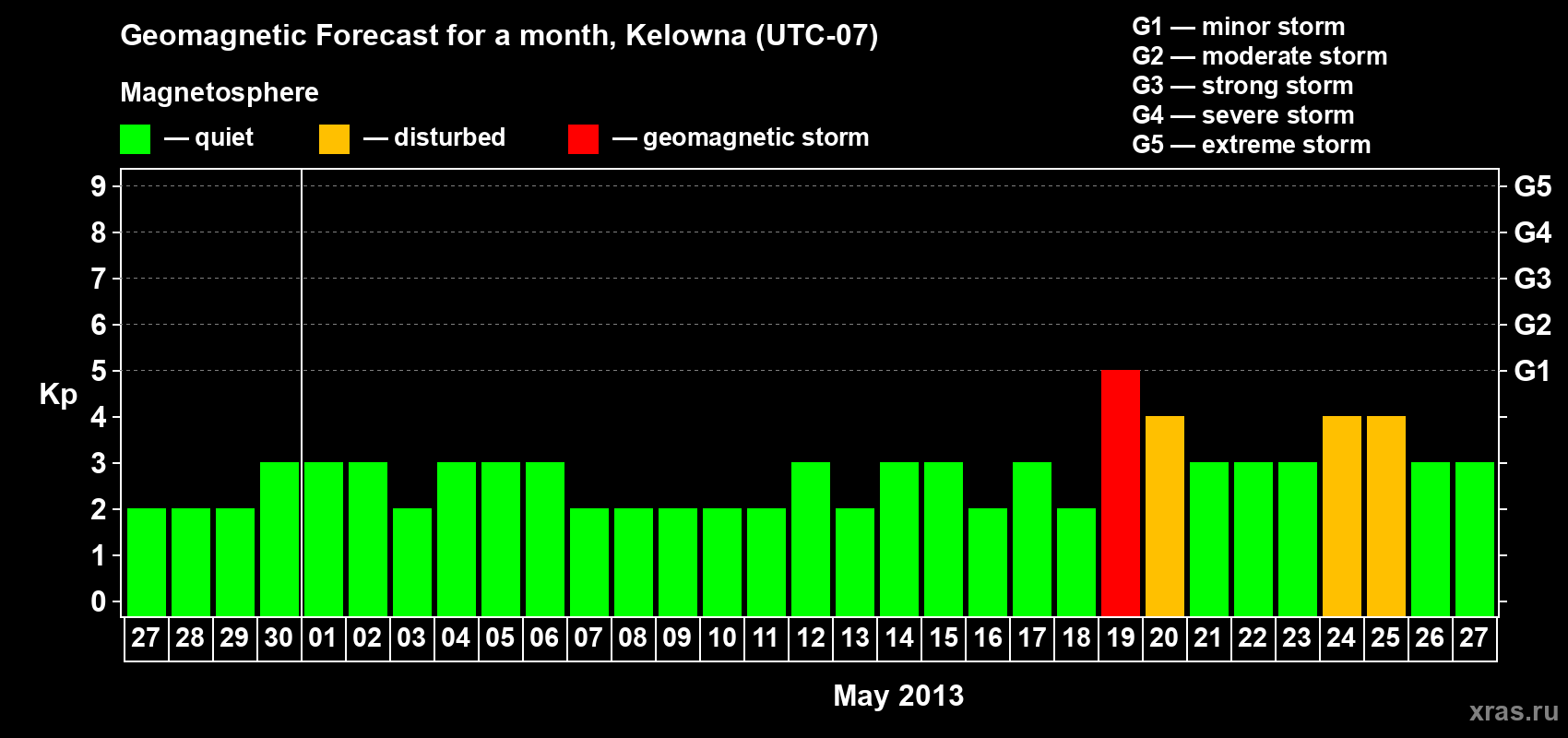 Forecast of the daily maximal value of geomagnetic index Kp for <b>1 month</b> (31 days) <b>from Apr 27, 2013 to May 27, 2013</b>