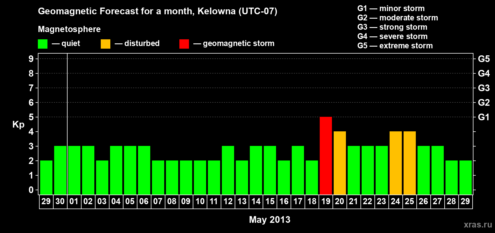 Forecast of the daily maximal value of geomagnetic index Kp for <b>1 month</b> (31 days) <b>from Apr 29, 2013 to May 29, 2013</b>
