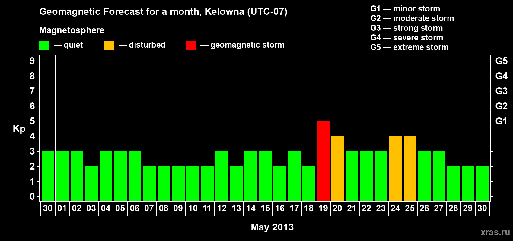 Forecast of the daily maximal value of geomagnetic index Kp for <b>1 month</b> (31 days) <b>from Apr 30, 2013 to May 30, 2013</b>