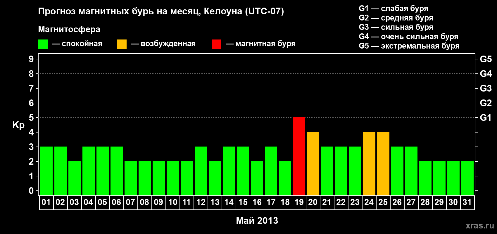 Прогноз максимального суточного геомагнитного индекса Kp на <b>1 месяц</b> (31 день) <b>с 01 мая по 31 мая 2013 г</b>