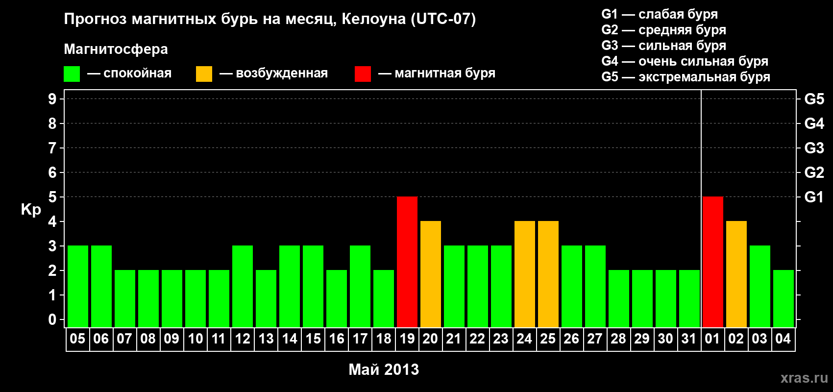 Прогноз максимального суточного геомагнитного индекса Kp на <b>1 месяц</b> (31 день) <b>с 05 мая по 04 июня 2013 г</b>
