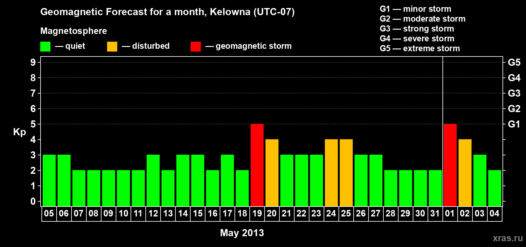 Forecast of the daily maximal value of geomagnetic index Kp for <b>1 month</b> (31 days) <b>from May 05, 2013 to Jun 04, 2013</b>