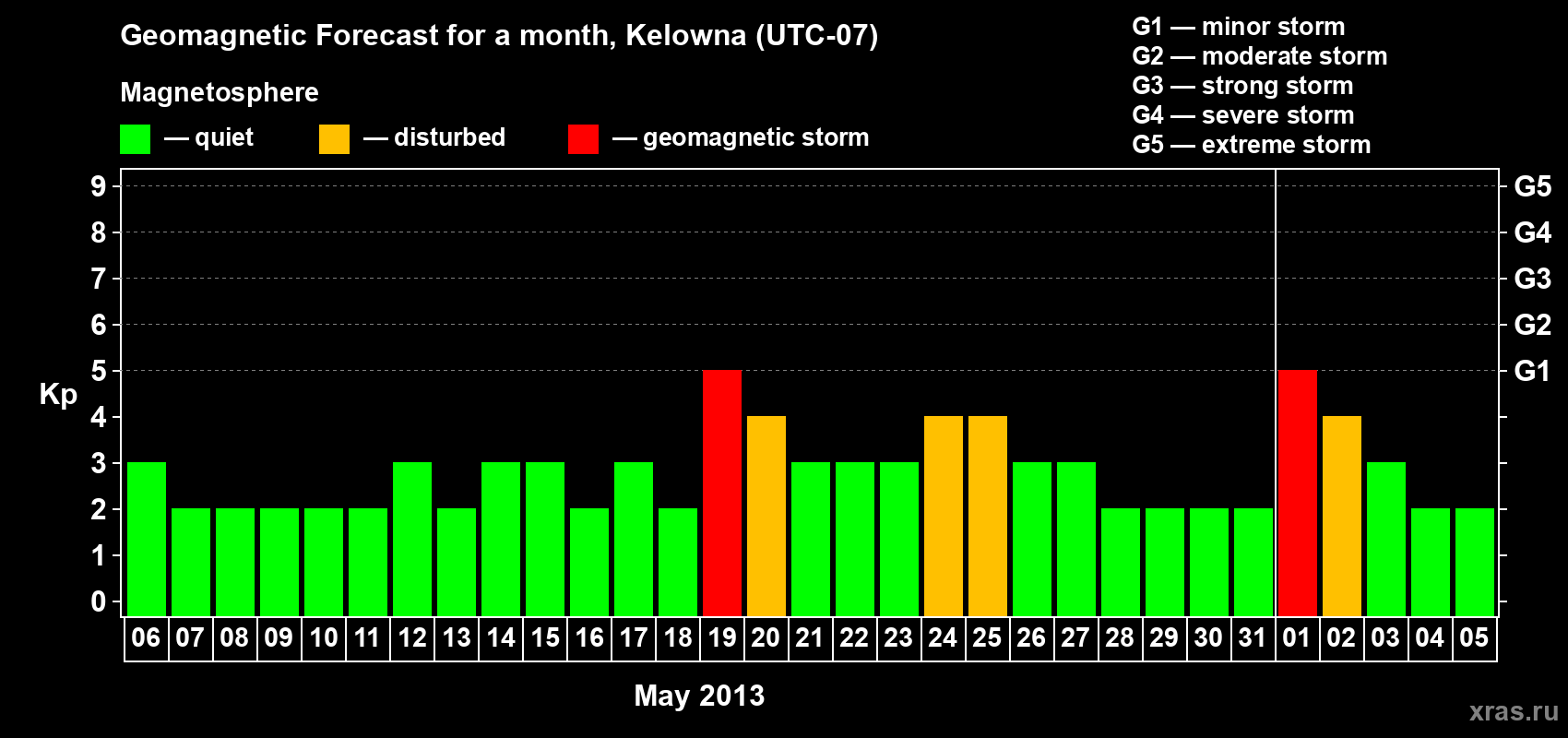 Forecast of the daily maximal value of geomagnetic index Kp for <b>1 month</b> (31 days) <b>from May 06, 2013 to Jun 05, 2013</b>