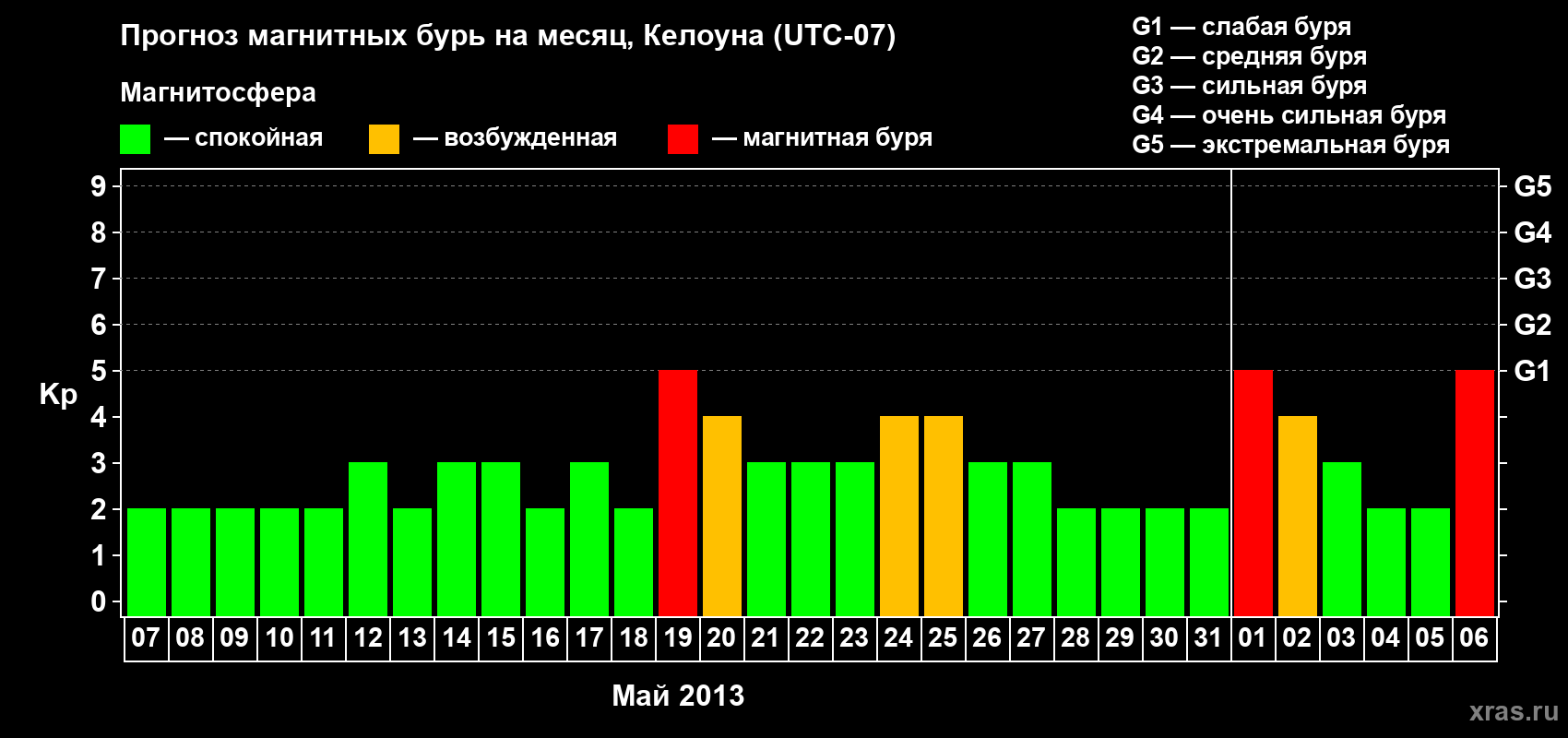 Прогноз максимального суточного геомагнитного индекса Kp на <b>1 месяц</b> (31 день) <b>с 07 мая по 06 июня 2013 г</b>