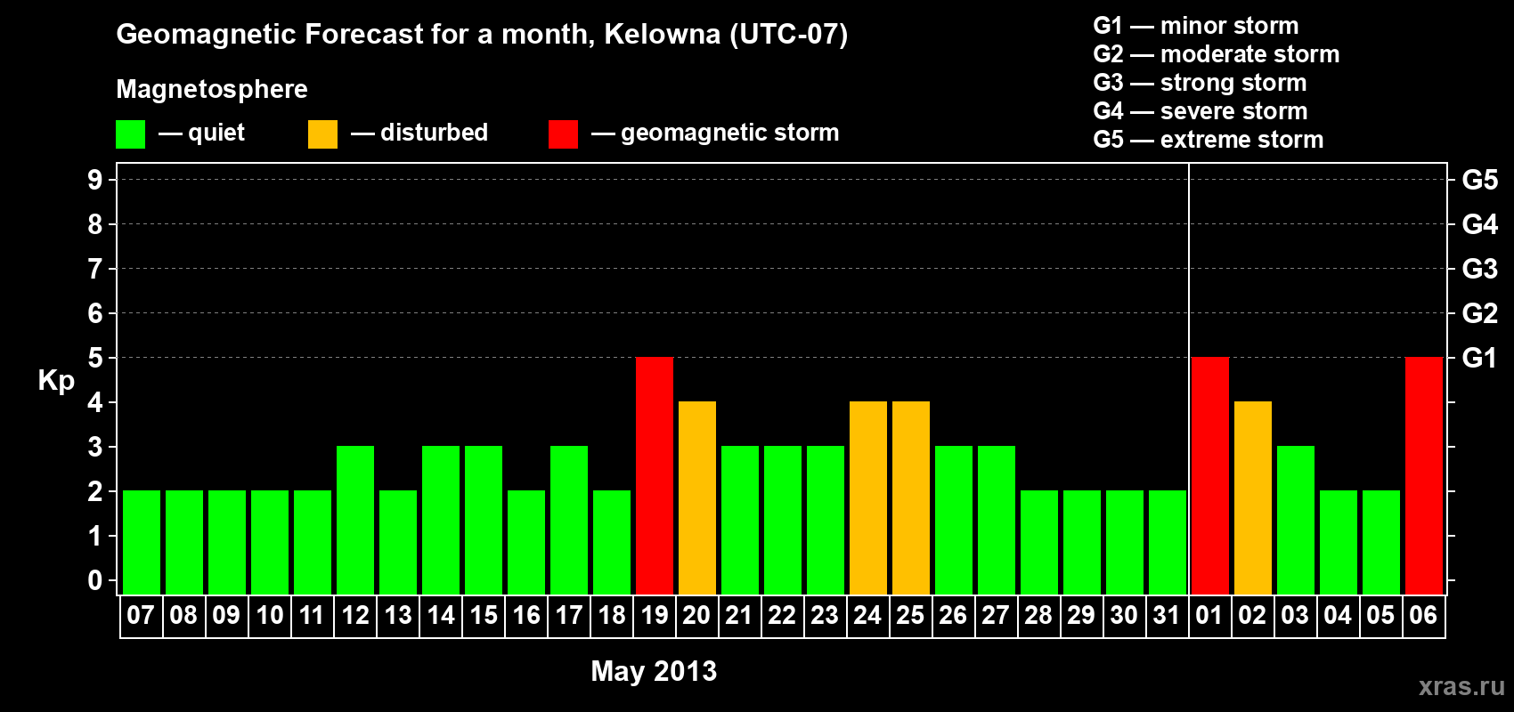 Forecast of the daily maximal value of geomagnetic index Kp for <b>1 month</b> (31 days) <b>from May 07, 2013 to Jun 06, 2013</b>