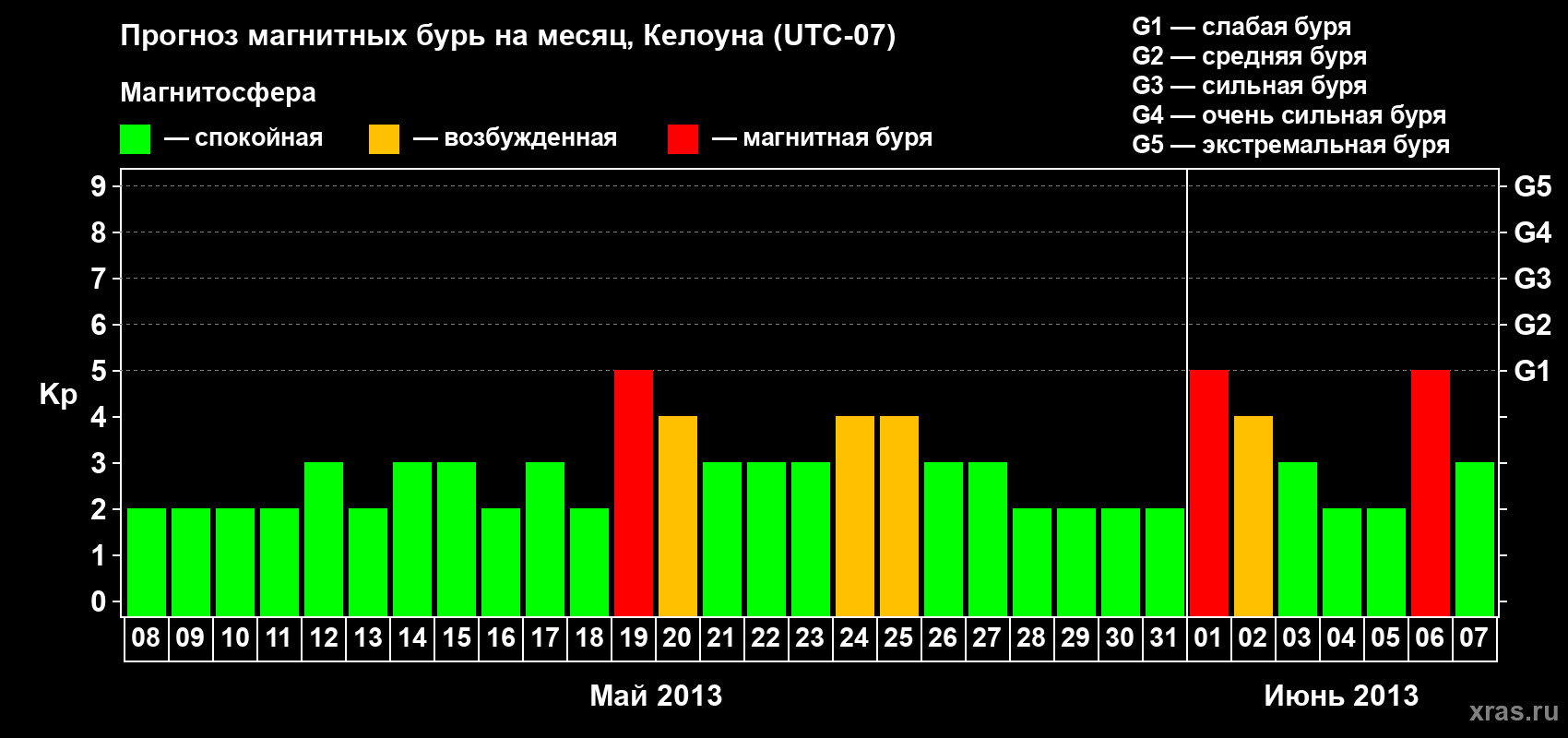 Прогноз максимального суточного геомагнитного индекса Kp на <b>1 месяц</b> (31 день) <b>с 08 мая по 07 июня 2013 г</b>