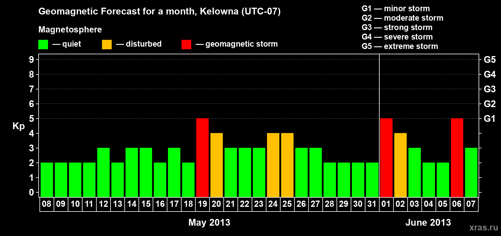 Forecast of the daily maximal value of geomagnetic index Kp for <b>1 month</b> (31 days) <b>from May 08, 2013 to Jun 07, 2013</b>