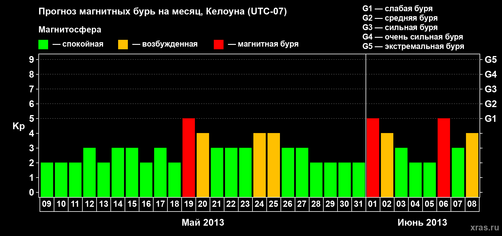Прогноз максимального суточного геомагнитного индекса Kp на <b>1 месяц</b> (31 день) <b>с 09 мая по 08 июня 2013 г</b>
