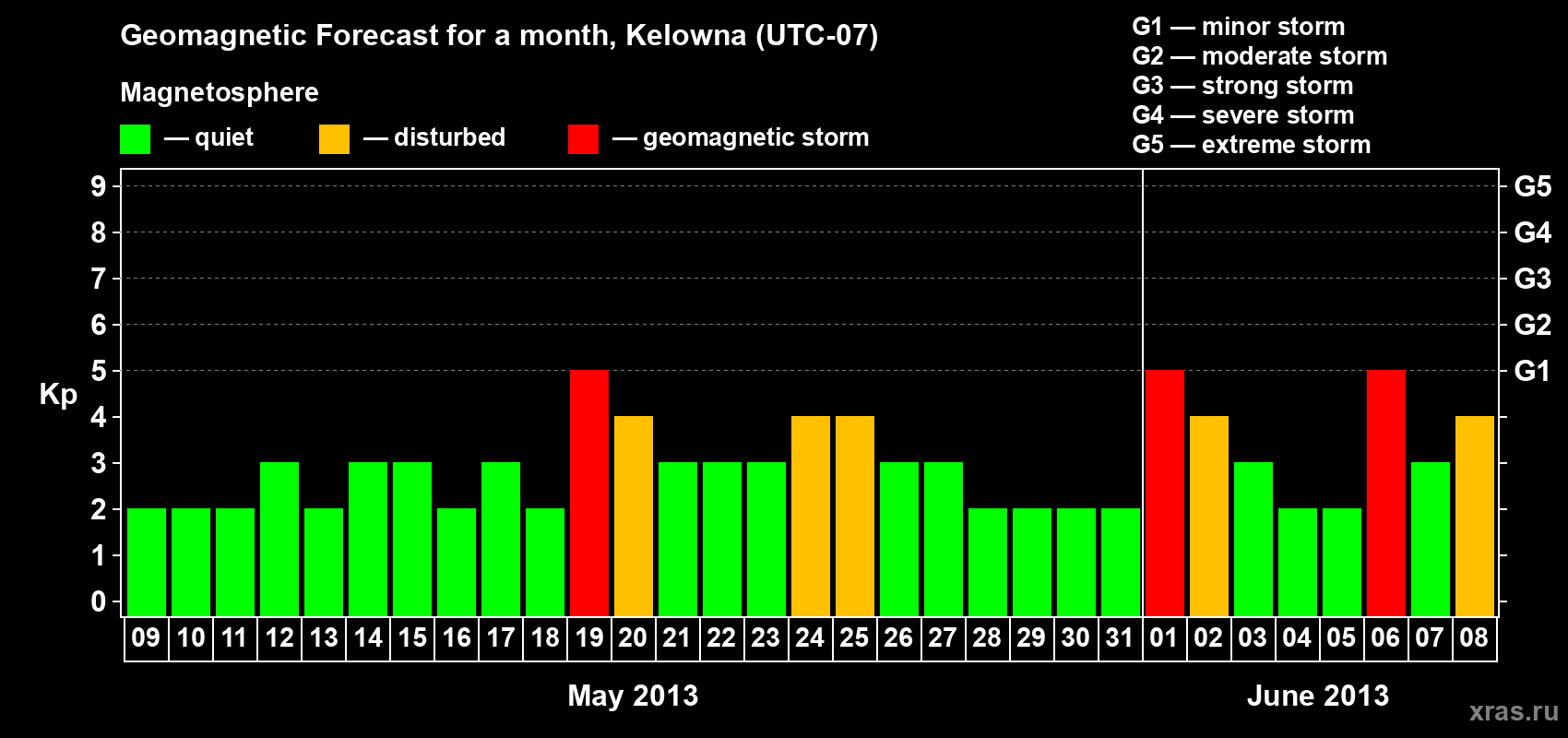Forecast of the daily maximal value of geomagnetic index Kp for <b>1 month</b> (31 days) <b>from May 09, 2013 to Jun 08, 2013</b>