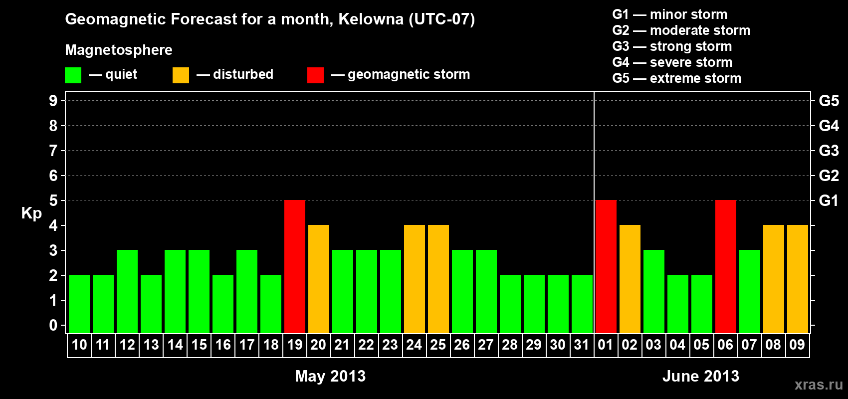Forecast of the daily maximal value of geomagnetic index Kp for <b>1 month</b> (31 days) <b>from May 10, 2013 to Jun 09, 2013</b>