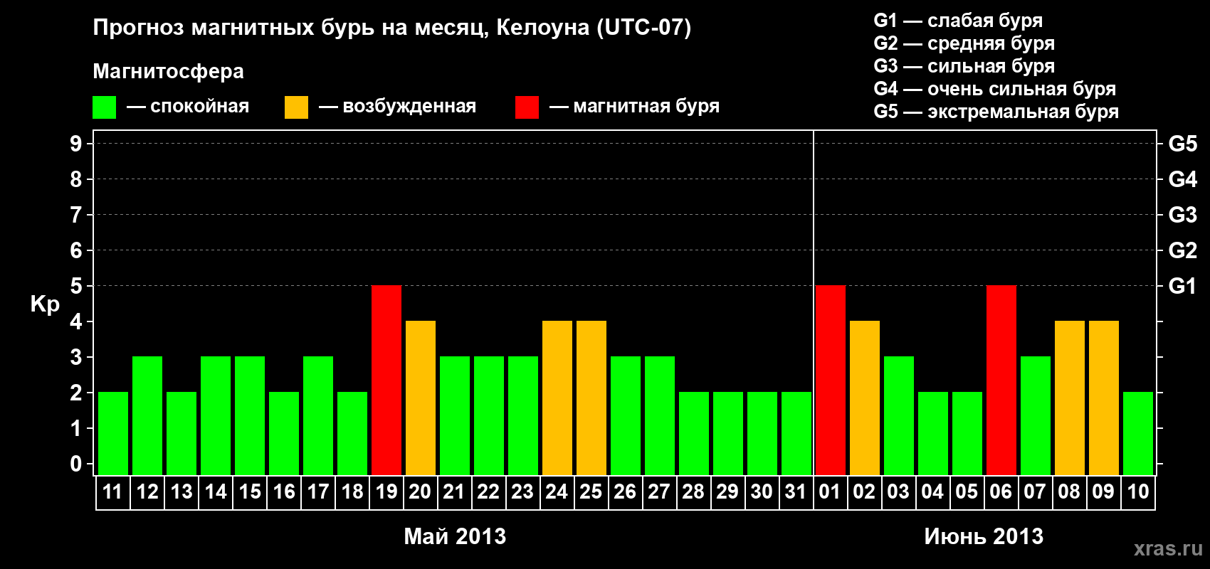 Прогноз максимального суточного геомагнитного индекса Kp на <b>1 месяц</b> (31 день) <b>с 11 мая по 10 июня 2013 г</b>
