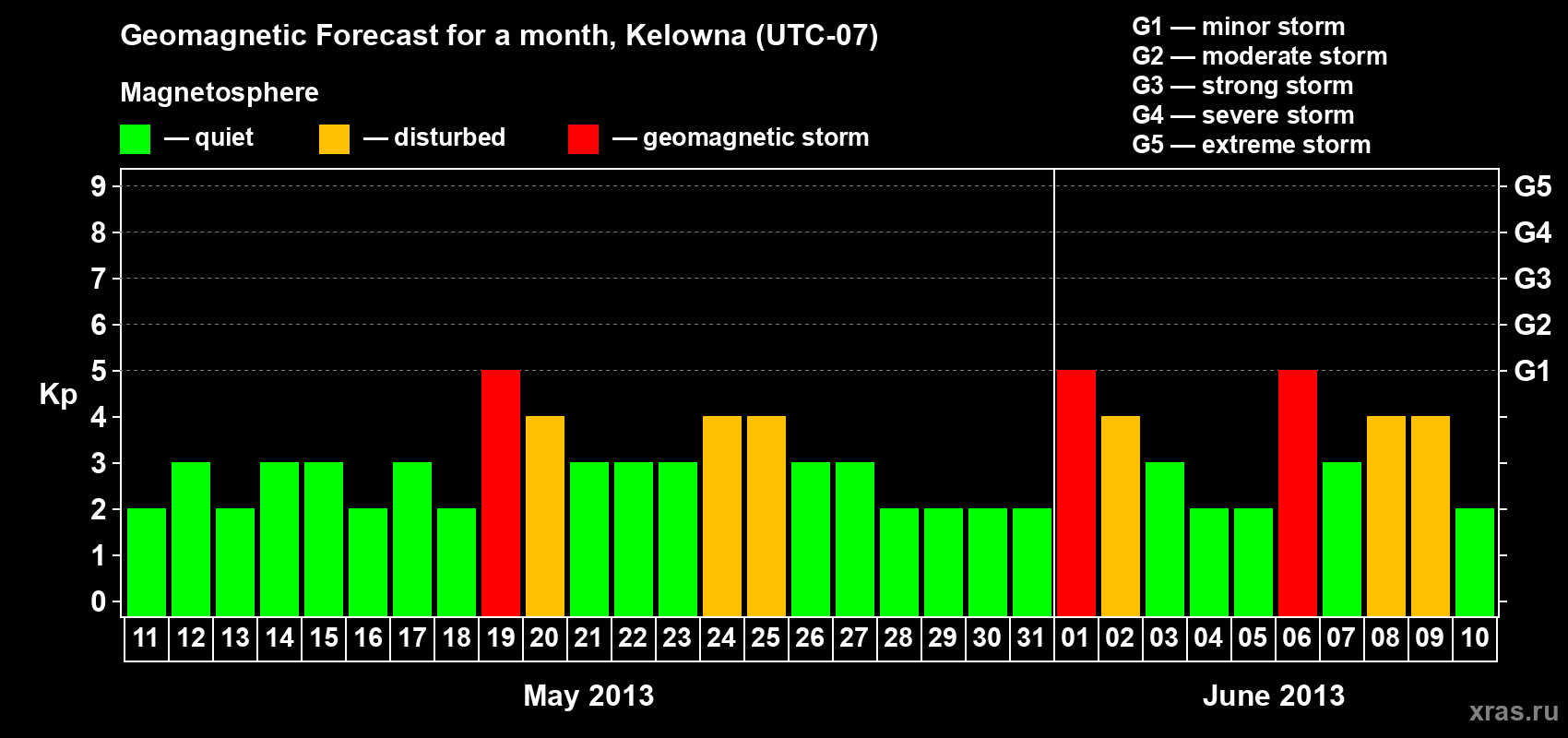 Forecast of the daily maximal value of geomagnetic index Kp for <b>1 month</b> (31 days) <b>from May 11, 2013 to Jun 10, 2013</b>