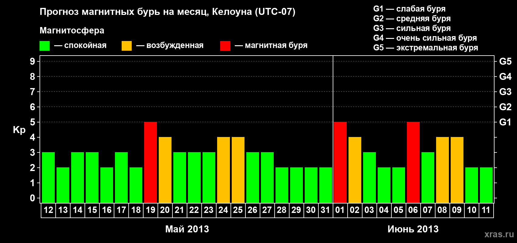 Прогноз максимального суточного геомагнитного индекса Kp на <b>1 месяц</b> (31 день) <b>с 12 мая по 11 июня 2013 г</b>