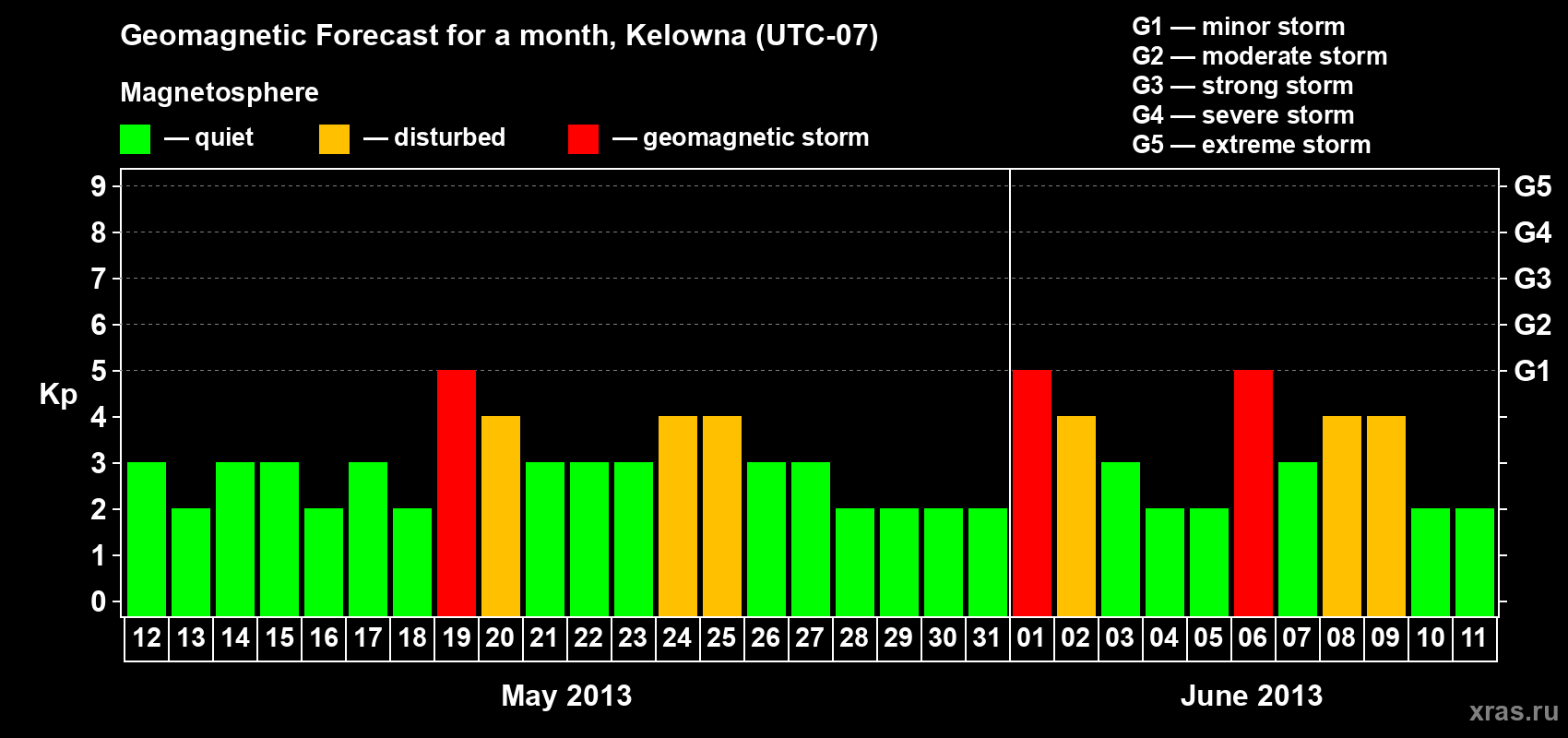 Forecast of the daily maximal value of geomagnetic index Kp for <b>1 month</b> (31 days) <b>from May 12, 2013 to Jun 11, 2013</b>