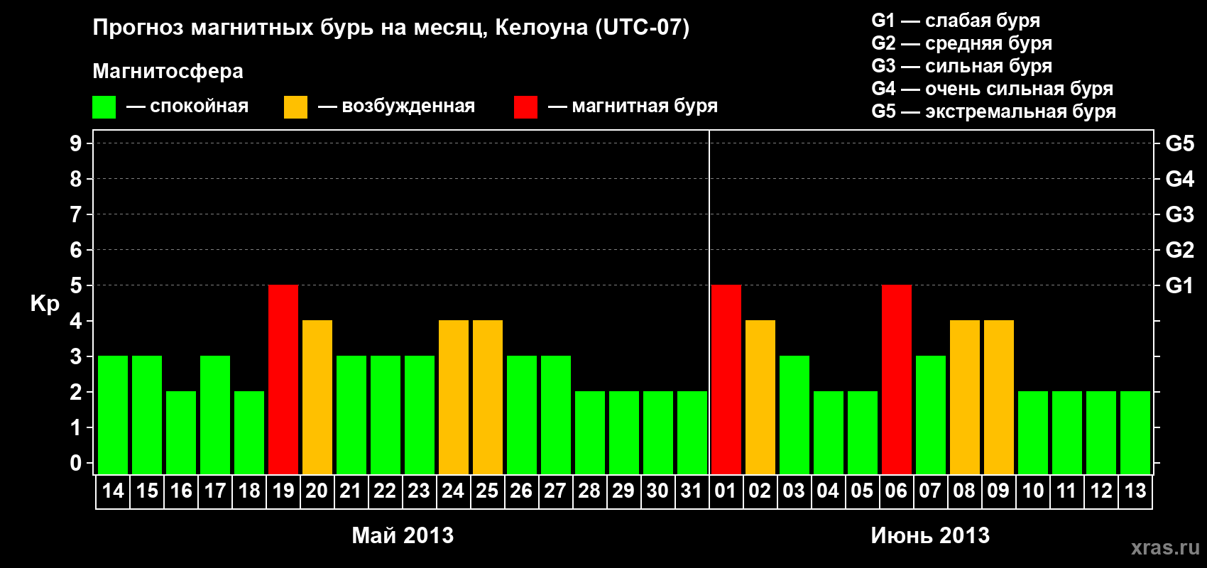 Прогноз максимального суточного геомагнитного индекса Kp на <b>1 месяц</b> (31 день) <b>с 14 мая по 13 июня 2013 г</b>