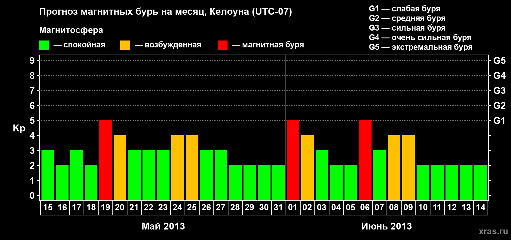 Прогноз максимального суточного геомагнитного индекса Kp на <b>1 месяц</b> (31 день) <b>с 15 мая по 14 июня 2013 г</b>