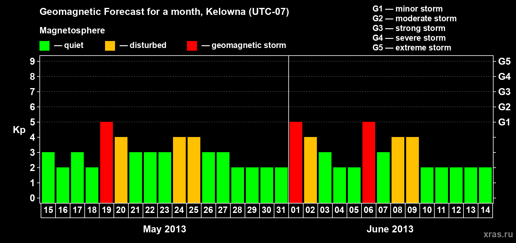 Forecast of the daily maximal value of geomagnetic index Kp for <b>1 month</b> (31 days) <b>from May 15, 2013 to Jun 14, 2013</b>