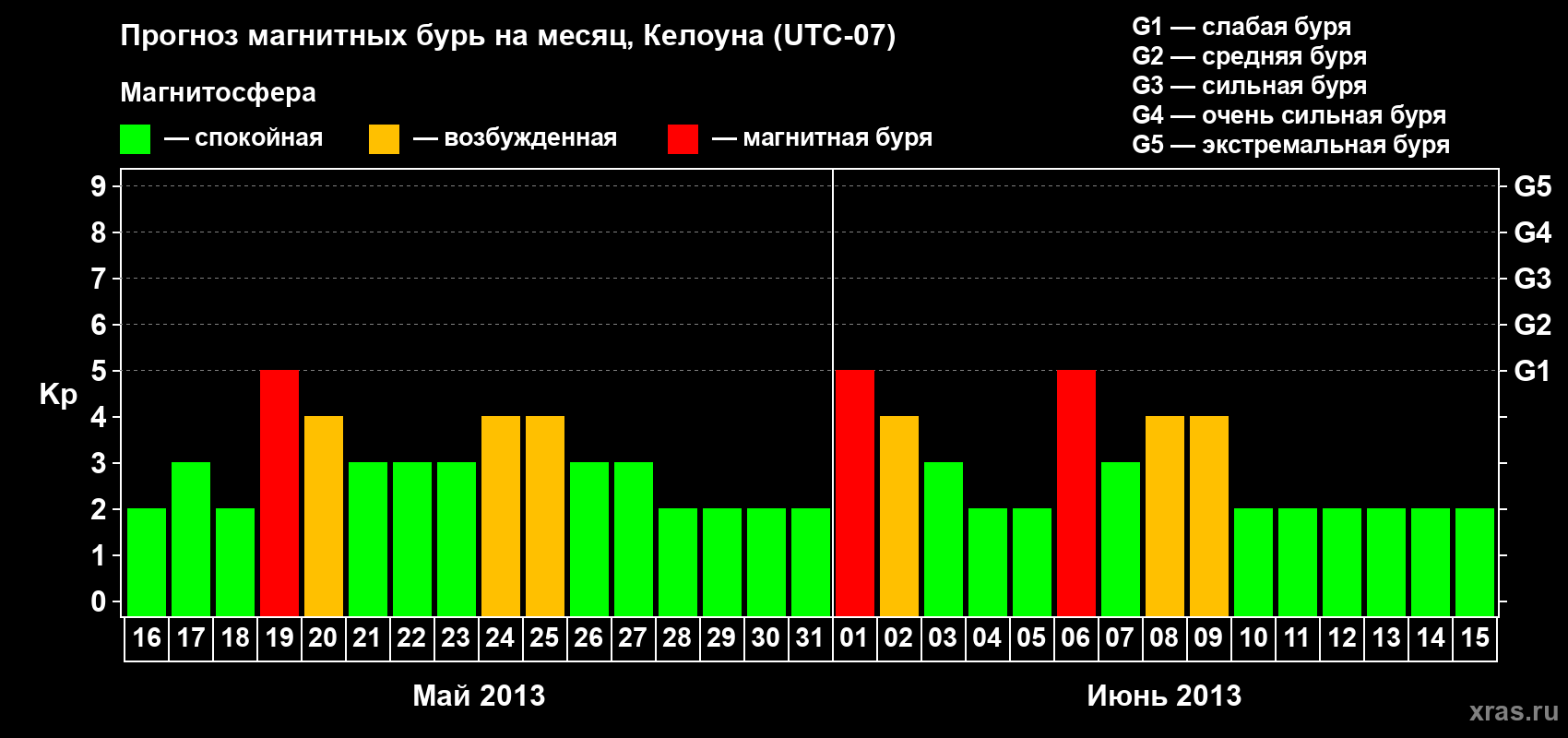 Прогноз максимального суточного геомагнитного индекса Kp на <b>1 месяц</b> (31 день) <b>с 16 мая по 15 июня 2013 г</b>