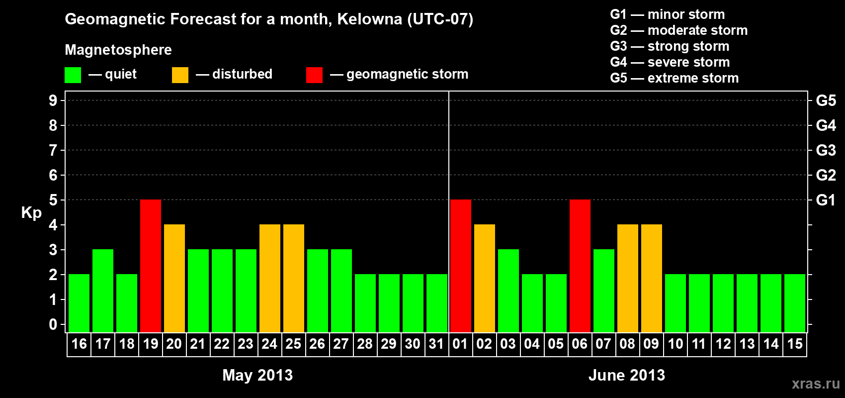 Forecast of the daily maximal value of geomagnetic index Kp for <b>1 month</b> (31 days) <b>from May 16, 2013 to Jun 15, 2013</b>