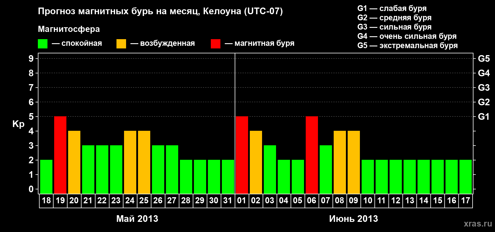 Прогноз максимального суточного геомагнитного индекса Kp на <b>1 месяц</b> (31 день) <b>с 18 мая по 17 июня 2013 г</b>