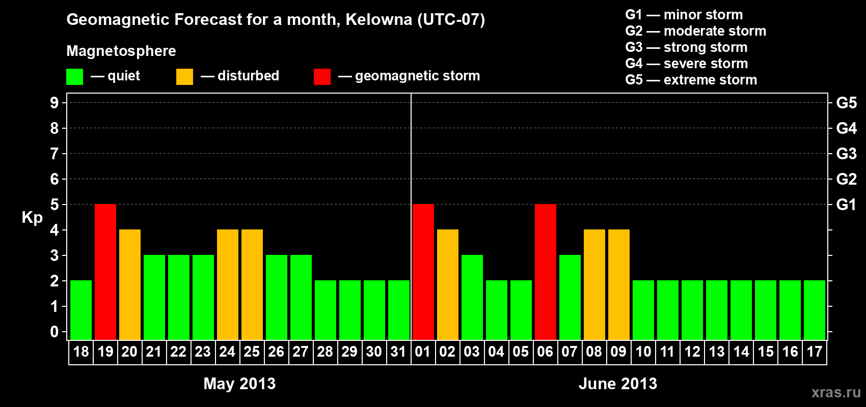 Forecast of the daily maximal value of geomagnetic index Kp for <b>1 month</b> (31 days) <b>from May 18, 2013 to Jun 17, 2013</b>
