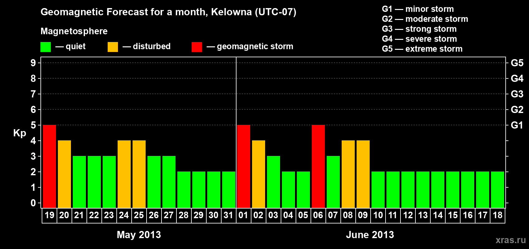 Forecast of the daily maximal value of geomagnetic index Kp for <b>1 month</b> (31 days) <b>from May 19, 2013 to Jun 18, 2013</b>