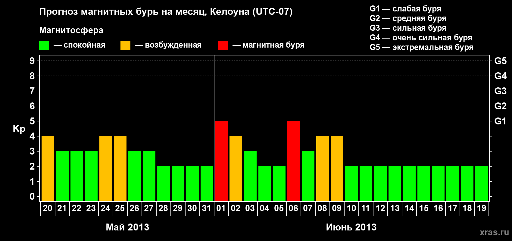 Прогноз максимального суточного геомагнитного индекса Kp на <b>1 месяц</b> (31 день) <b>с 20 мая по 19 июня 2013 г</b>