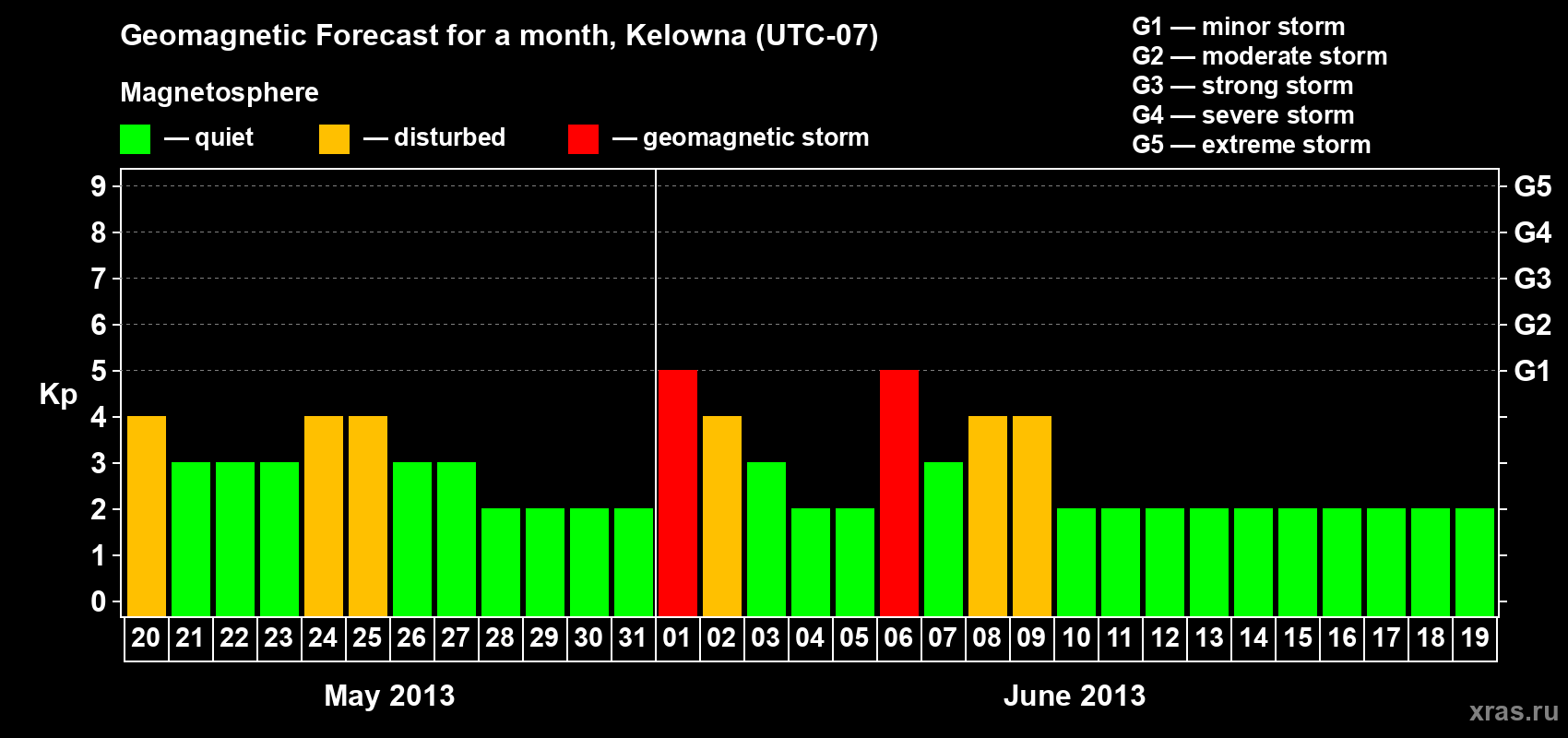 Forecast of the daily maximal value of geomagnetic index Kp for <b>1 month</b> (31 days) <b>from May 20, 2013 to Jun 19, 2013</b>