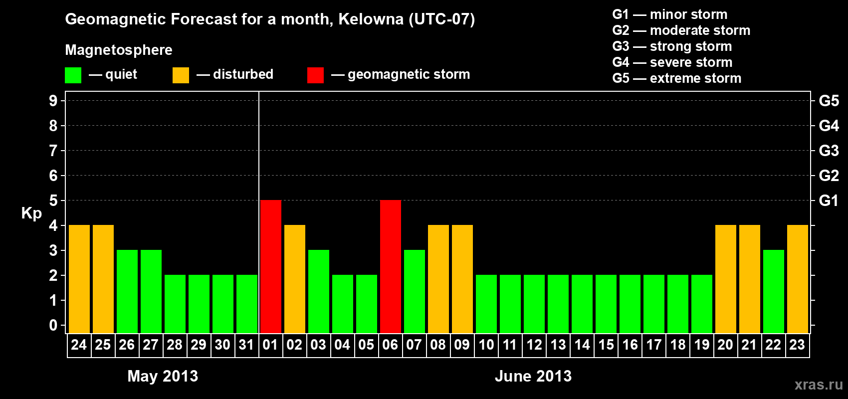 Forecast of the daily maximal value of geomagnetic index Kp for <b>1 month</b> (31 days) <b>from May 24, 2013 to Jun 23, 2013</b>