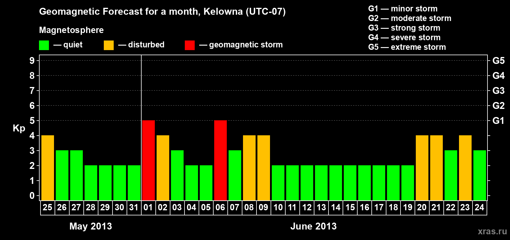 Forecast of the daily maximal value of geomagnetic index Kp for <b>1 month</b> (31 days) <b>from May 25, 2013 to Jun 24, 2013</b>