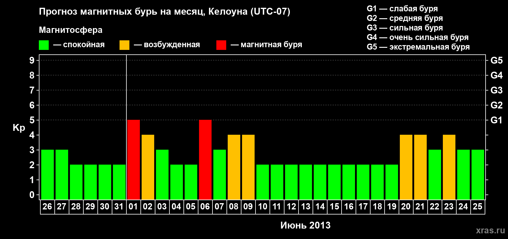 Прогноз максимального суточного геомагнитного индекса Kp на <b>1 месяц</b> (31 день) <b>с 26 мая по 25 июня 2013 г</b>