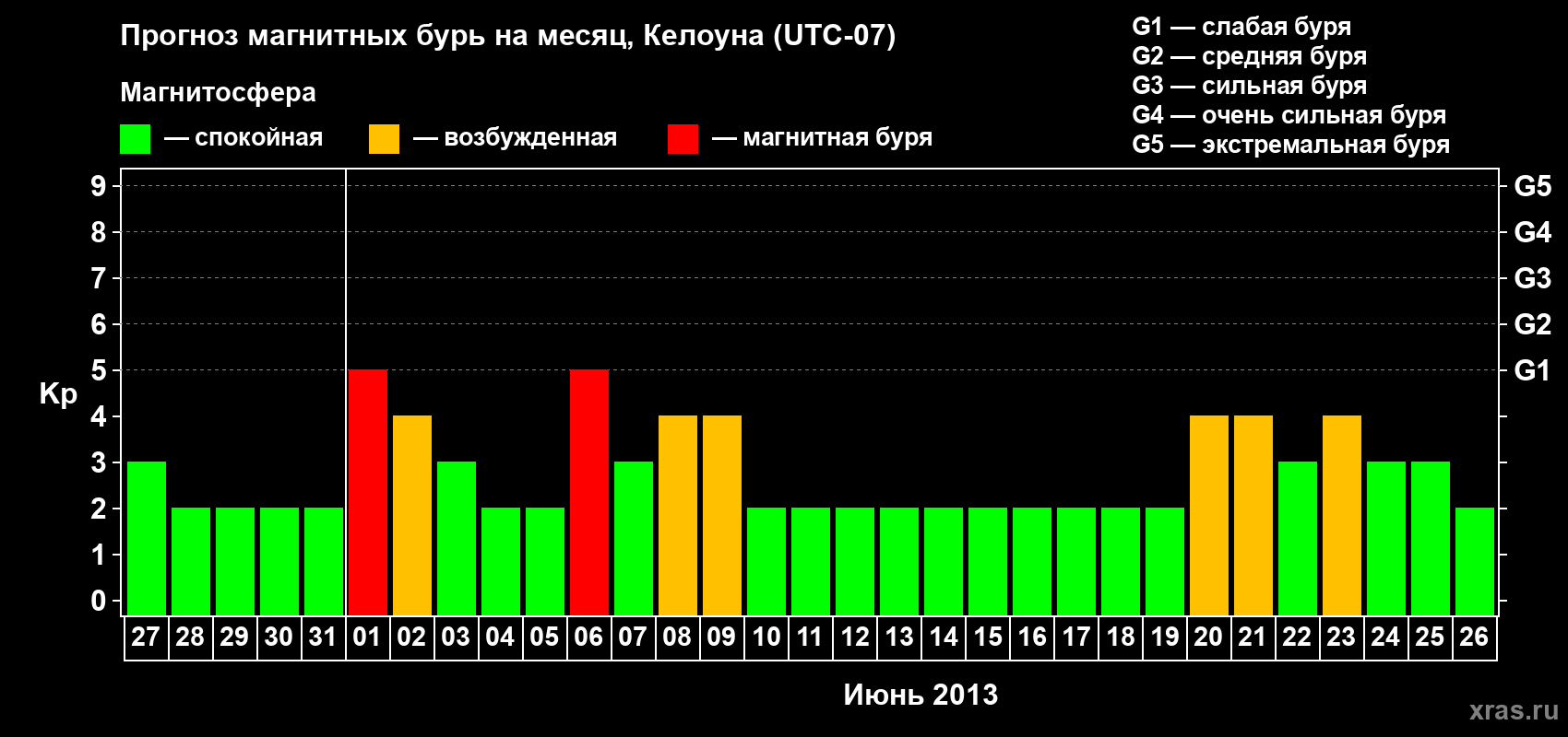 Прогноз максимального суточного геомагнитного индекса Kp на <b>1 месяц</b> (31 день) <b>с 27 мая по 26 июня 2013 г</b>