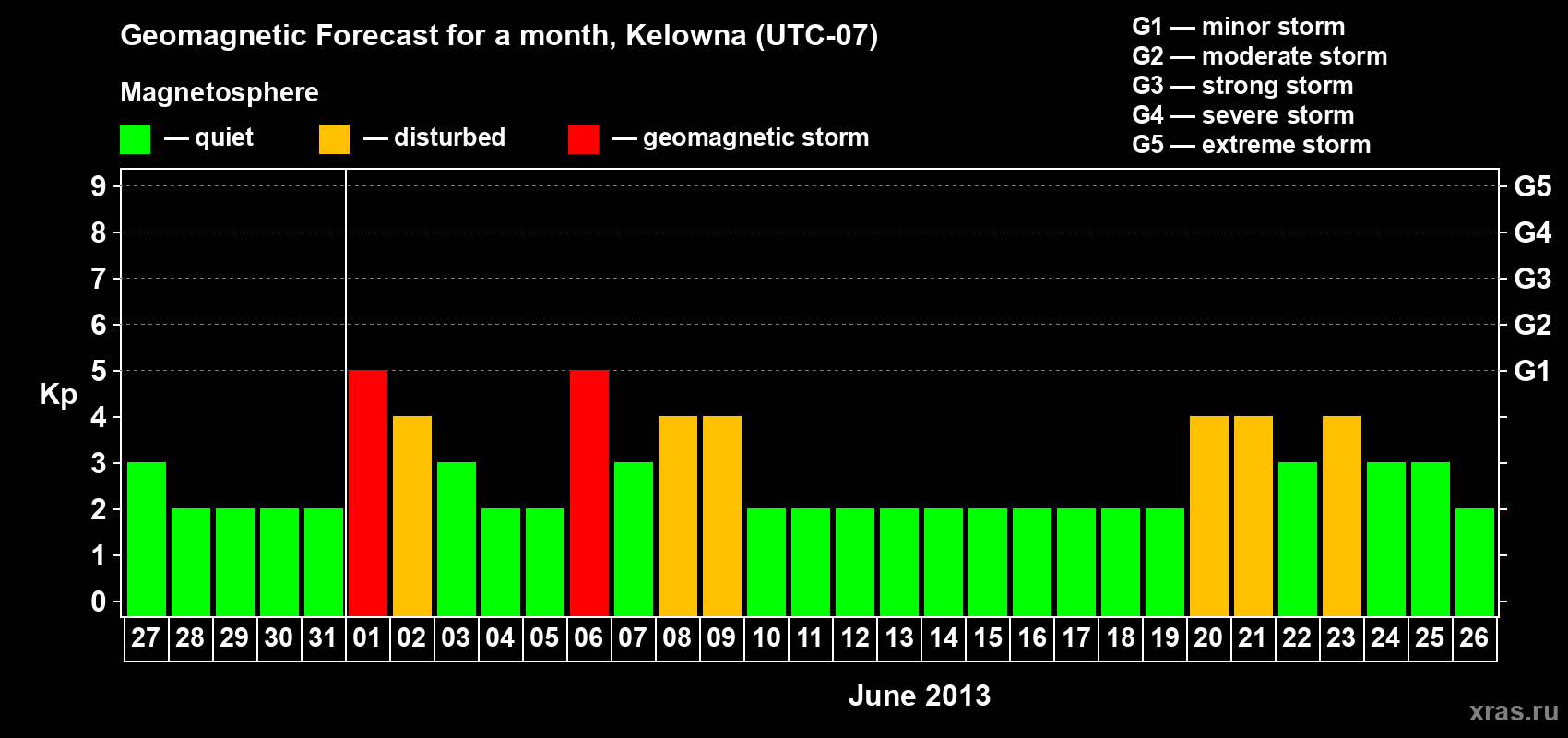 Forecast of the daily maximal value of geomagnetic index Kp for <b>1 month</b> (31 days) <b>from May 27, 2013 to Jun 26, 2013</b>