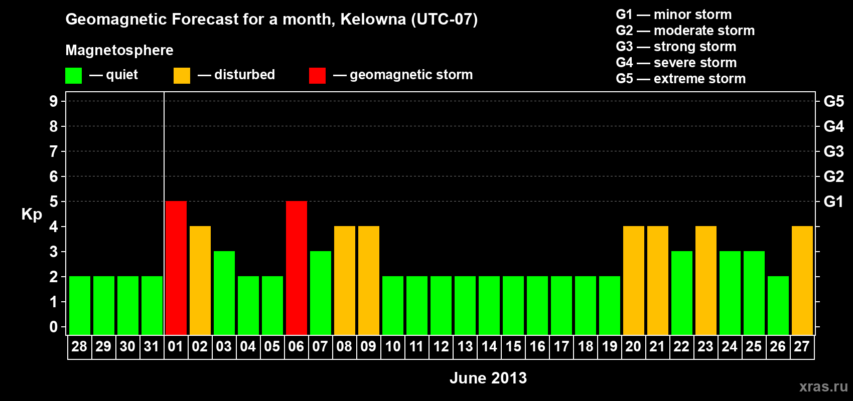 Forecast of the daily maximal value of geomagnetic index Kp for <b>1 month</b> (31 days) <b>from May 28, 2013 to Jun 27, 2013</b>