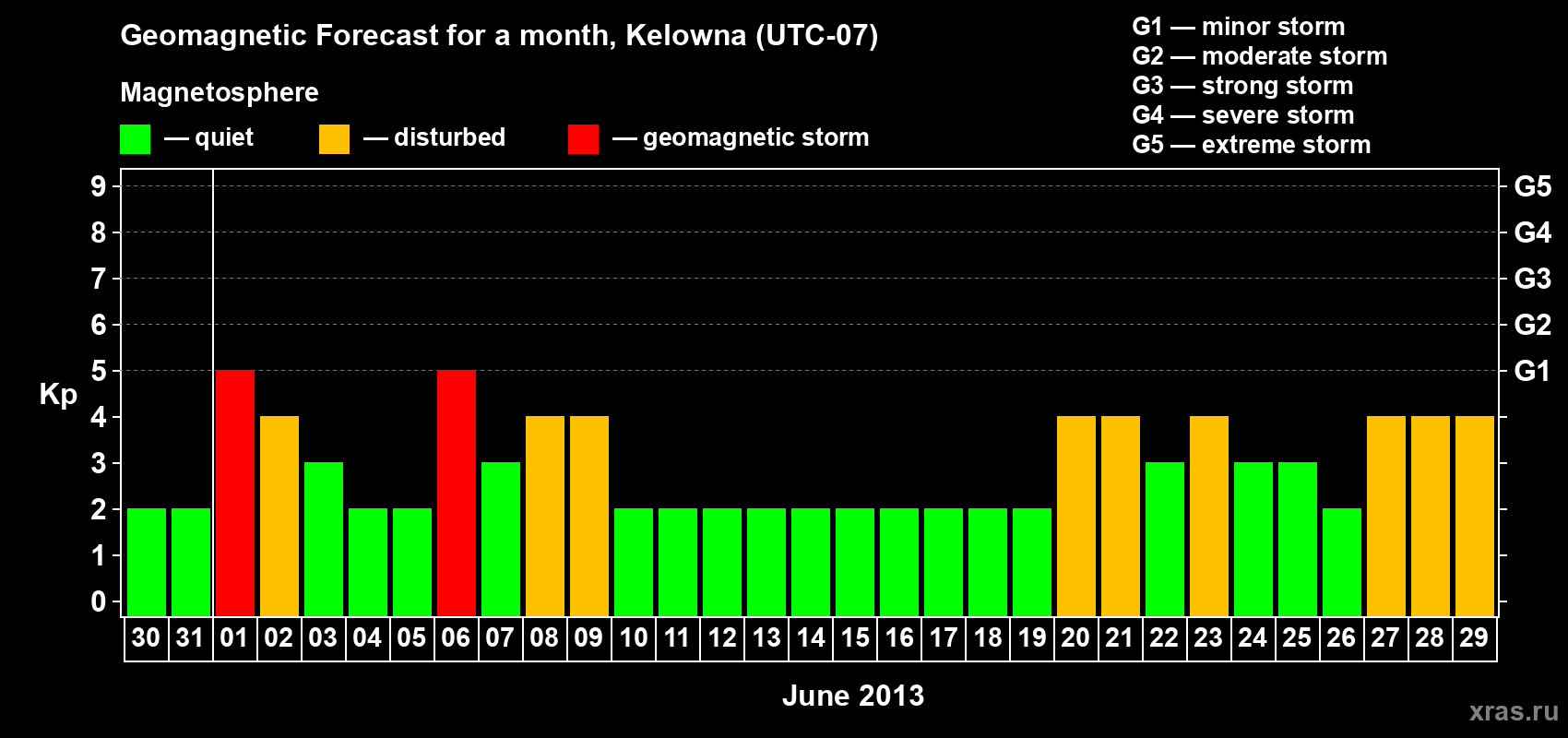 Forecast of the daily maximal value of geomagnetic index Kp for <b>1 month</b> (31 days) <b>from May 30, 2013 to Jun 29, 2013</b>