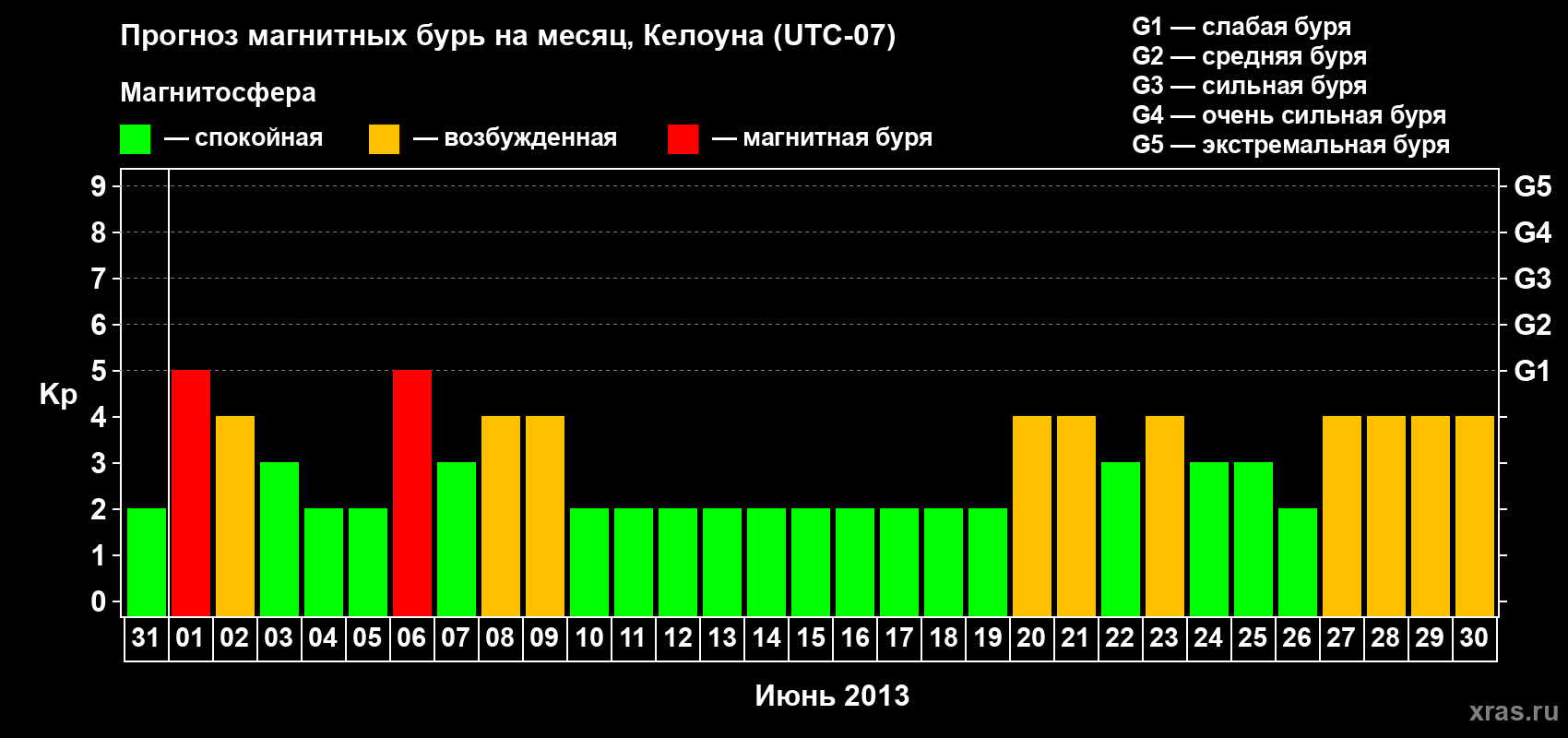 Прогноз максимального суточного геомагнитного индекса Kp на <b>1 месяц</b> (31 день) <b>с 31 мая по 30 июня 2013 г</b>