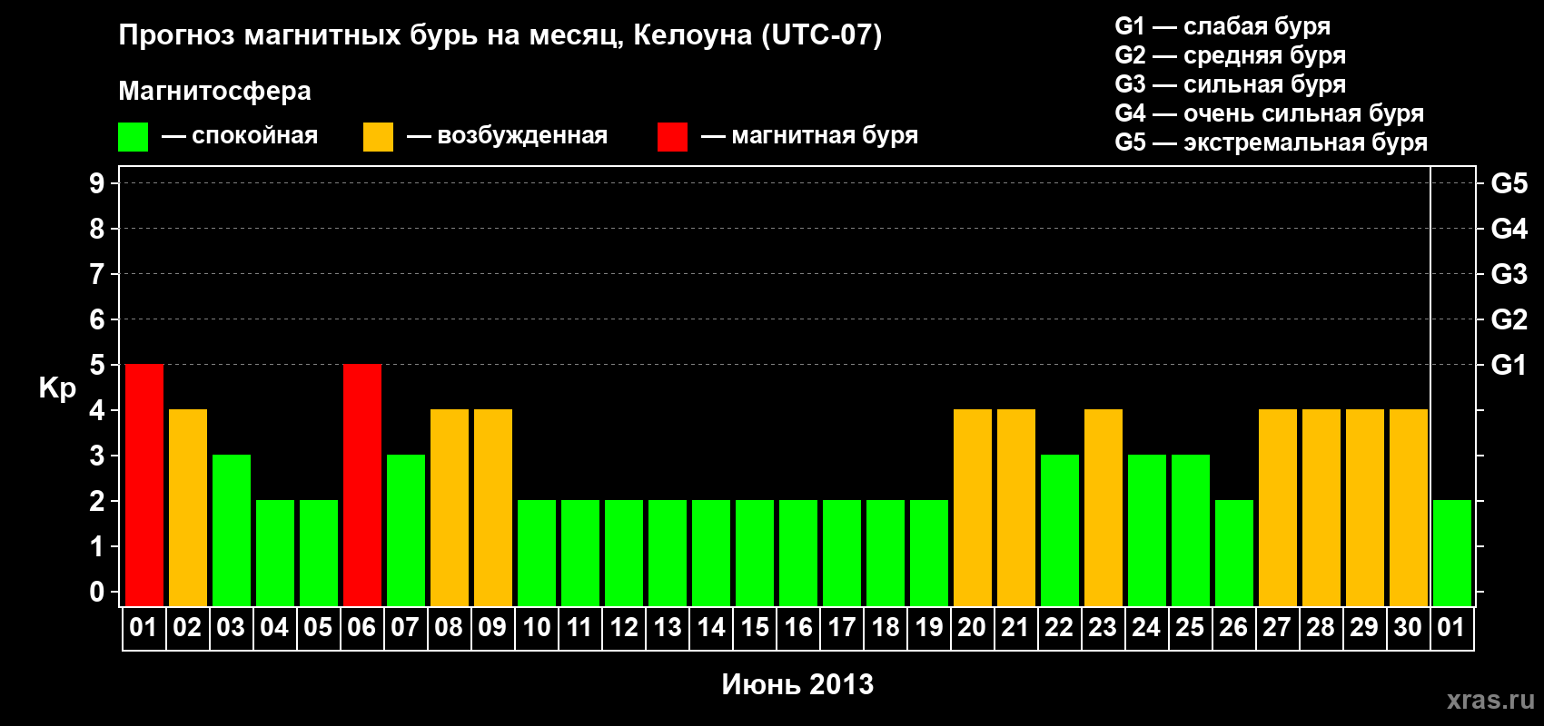 Прогноз максимального суточного геомагнитного индекса Kp на <b>1 месяц</b> (31 день) <b>с 01 июня по 01 июля 2013 г</b>
