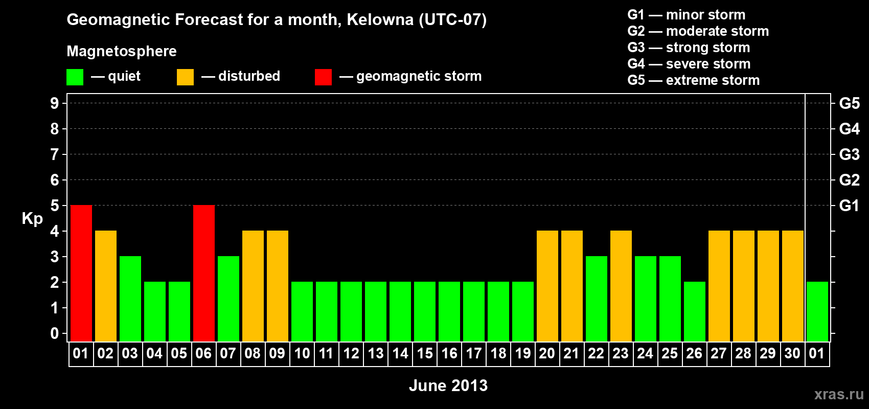 Forecast of the daily maximal value of geomagnetic index Kp for <b>1 month</b> (31 days) <b>from Jun 01, 2013 to Jul 01, 2013</b>