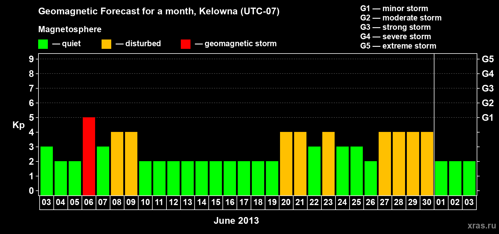 Forecast of the daily maximal value of geomagnetic index Kp for <b>1 month</b> (31 days) <b>from Jun 03, 2013 to Jul 03, 2013</b>
