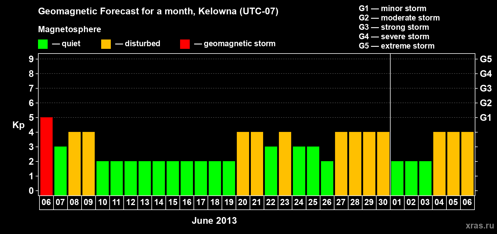 Forecast of the daily maximal value of geomagnetic index Kp for <b>1 month</b> (31 days) <b>from Jun 06, 2013 to Jul 06, 2013</b>
