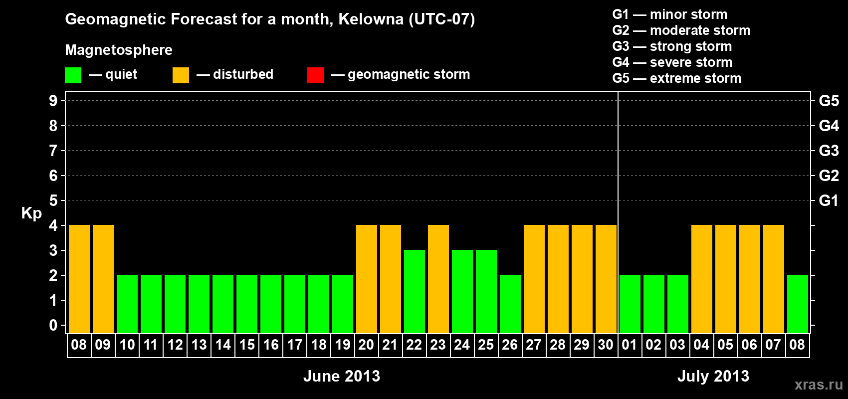 Forecast of the daily maximal value of geomagnetic index Kp for <b>1 month</b> (31 days) <b>from Jun 08, 2013 to Jul 08, 2013</b>