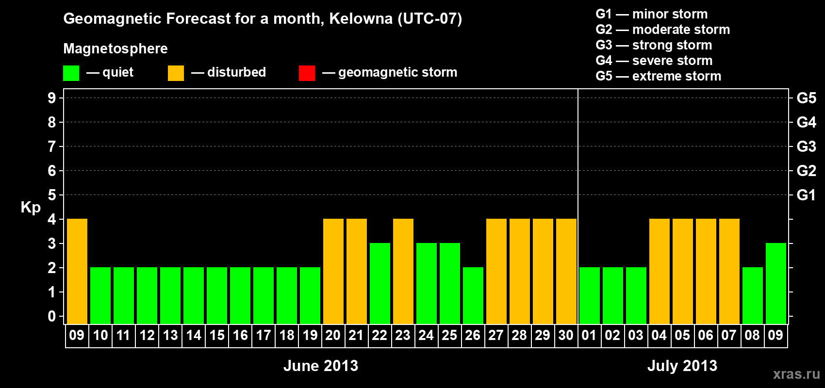 Forecast of the daily maximal value of geomagnetic index Kp for <b>1 month</b> (31 days) <b>from Jun 09, 2013 to Jul 09, 2013</b>